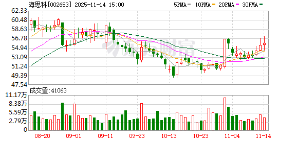 on9star登錄:海思科:控股股东一致行动人申萍减持完成