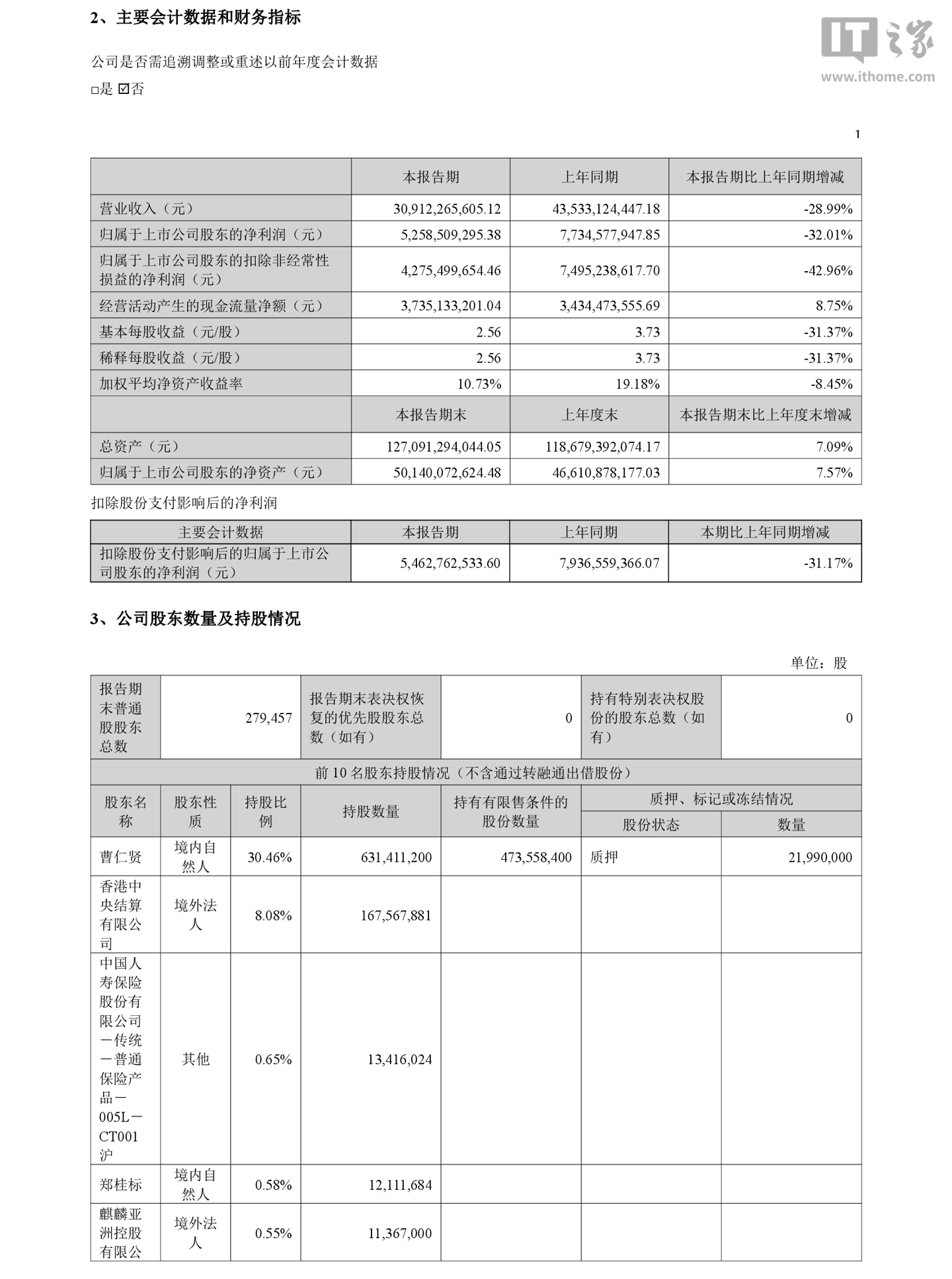 on9star登錄:阳光电源 2026 年上半年归母净利润 52.59 亿元,同比下降 32.01%